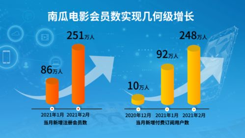2月付费会员暴增248万,恒腾网络年报公布亮眼 成绩单